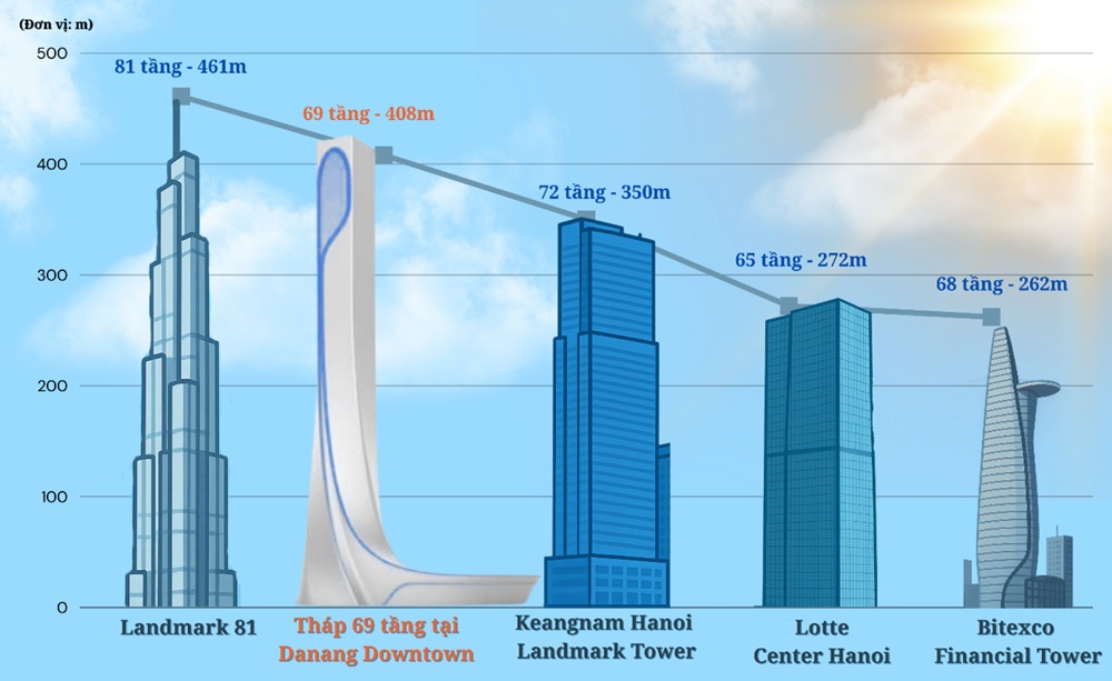 Tòa tháp 69 tầng Đà Nẵng Downtown tòa tháp cao thứ 2 Việt Nam.