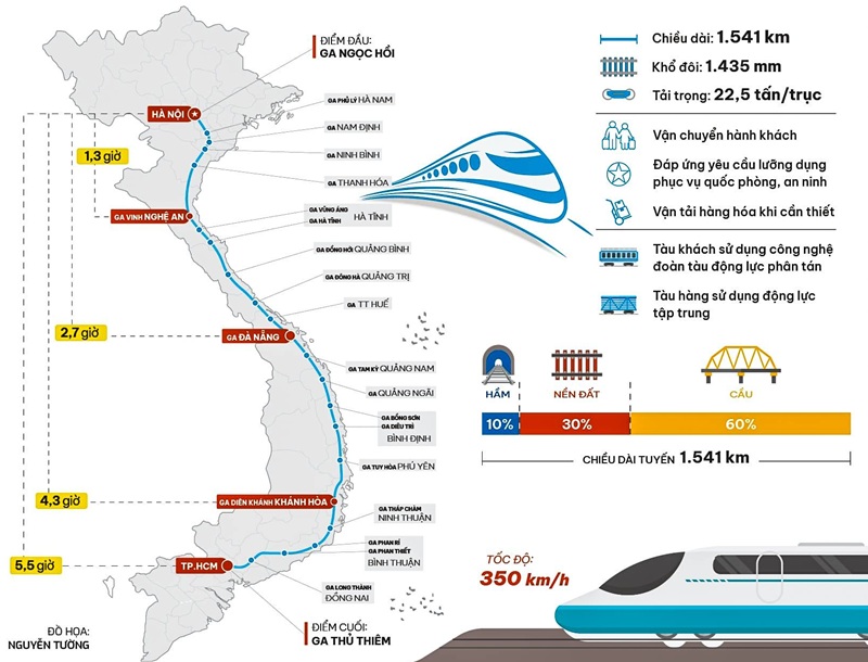 Tuyến đường sắt cao tốc Bắc Nam