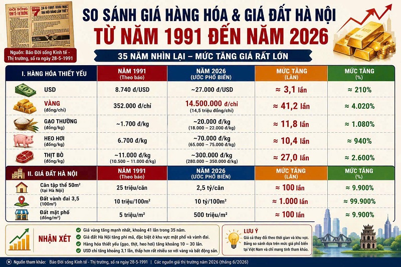 Bảng so sáng giá hàng hóa và giá đất Hà Nội từ năm 1991 đến 2026